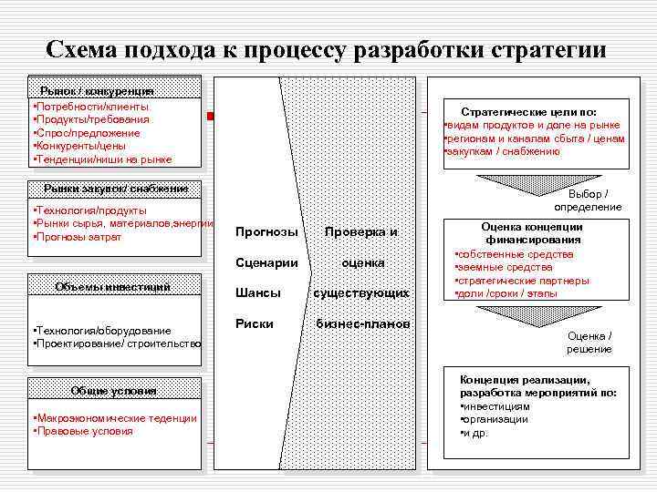 Схема подхода к процессу разработки стратегии Рынок / конкуренция • Потребности/клиенты • Продукты/требования •