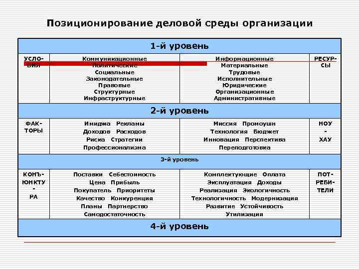 Позиционирование деловой среды организации 1 й уровень УСЛО ВИЯ Коммуникационные Политические Социальные Законодательные Правовые