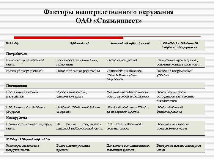 Факторы непосредственного окружения ОАО «Связьинвест» Фактор Проявление Влияние на предприятие Возможная реакция со стороны