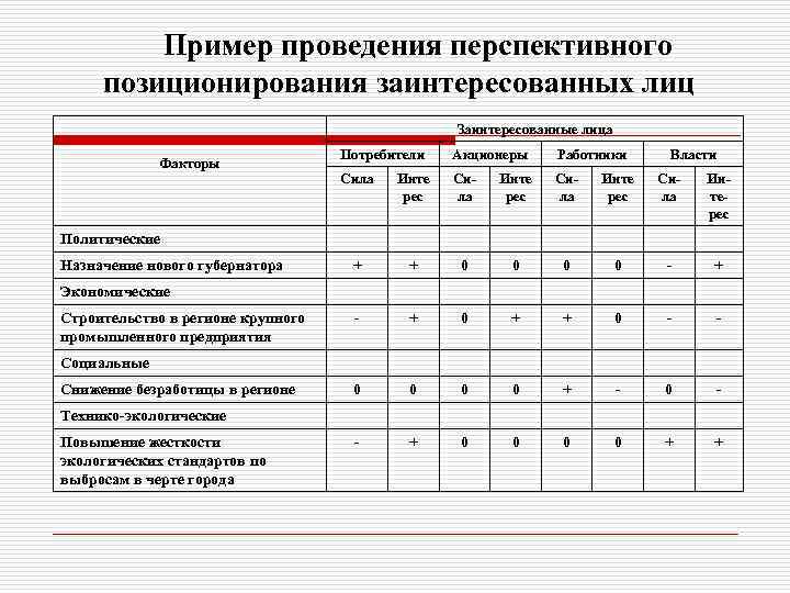 Пример проведения перспективного позиционирования заинтересованных лиц Заинтересованные лица Потребители Акционеры Работники Сила Факторы Власти