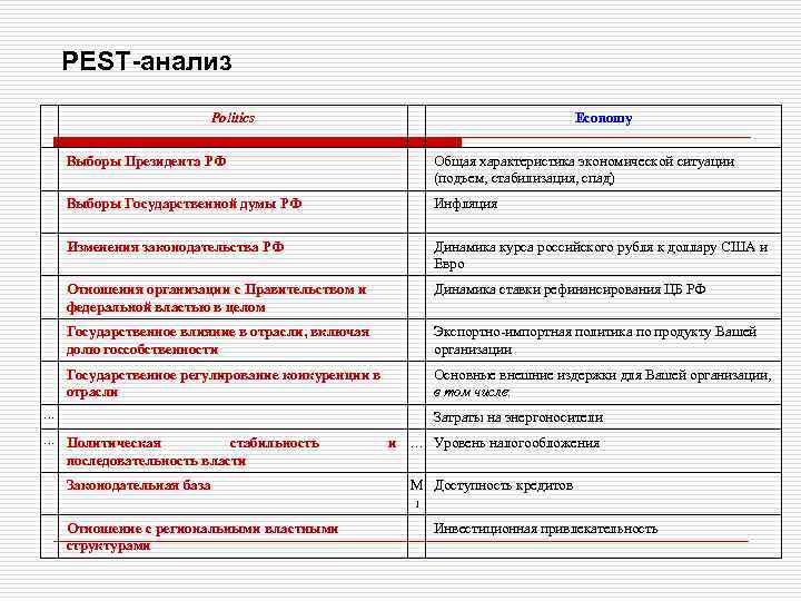 PEST-анализ Politics Economy Выборы Президента РФ Общая характеристика экономической ситуации (подъем, стабилизация, спад) Выборы