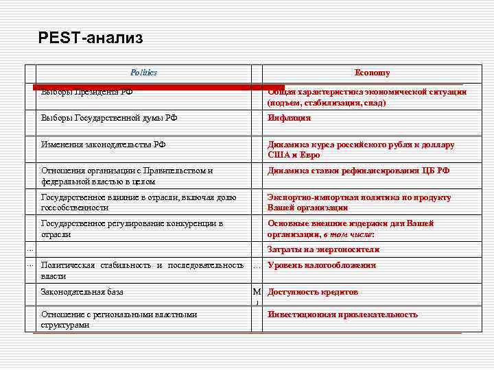 PEST-анализ Politics Economy Выборы Президента РФ Общая характеристика экономической ситуации (подъем, стабилизация, спад) Выборы