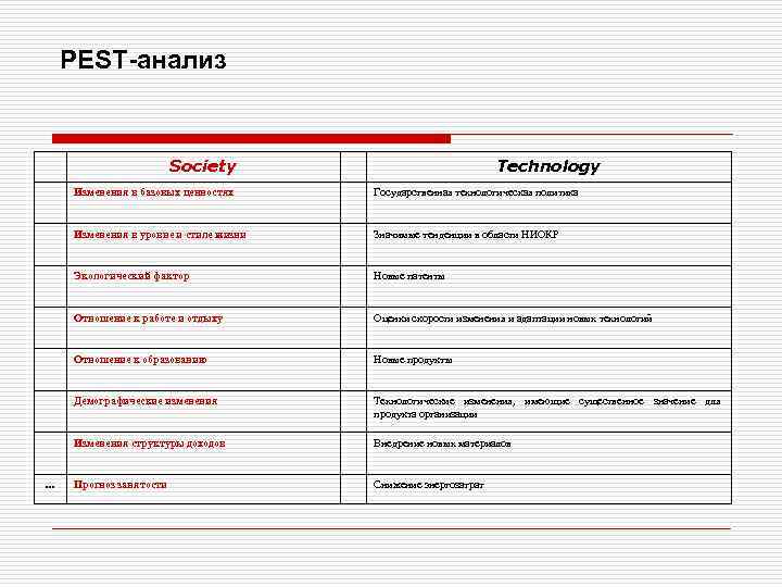 PEST-анализ Society Technology Изменения в базовых ценностях Изменения в уровне и стиле жизни Значимые