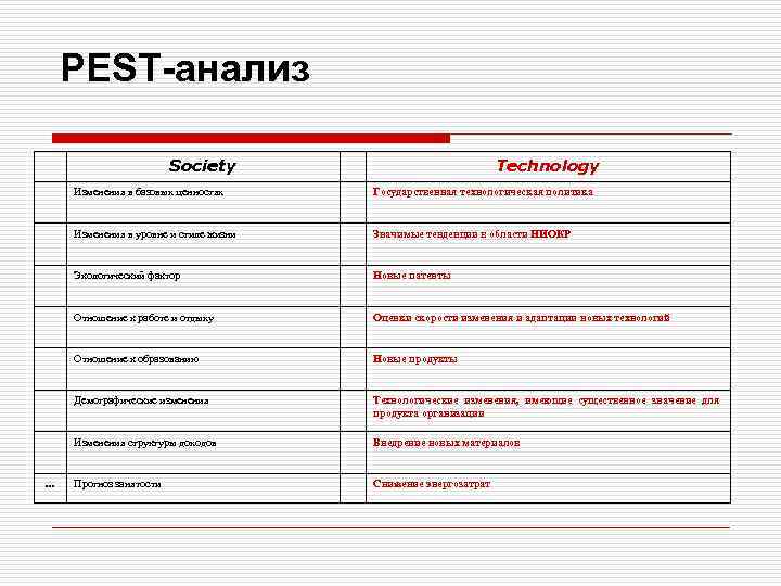 PEST-анализ Society Technology Изменения в базовых ценностях Изменения в уровне и стиле жизни Значимые