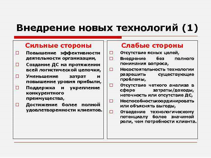 Внедрение новых технологий (1) Сильные стороны o o o Повышение эффективности деятельности организации, Создание