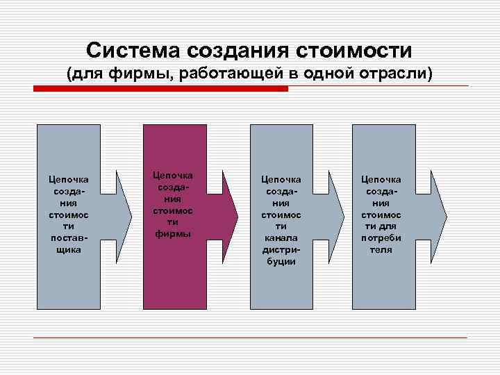 Система создания стоимости (для фирмы, работающей в одной отрасли) Цепочка создания стоимос ти поставщика