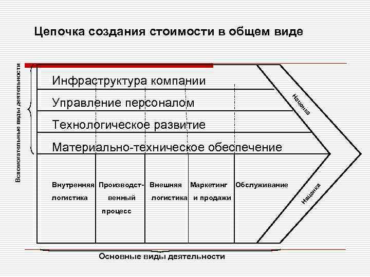 Инфраструктура компании це а нк Управление персоналом На Технологическое развитие логистика венный логистика и