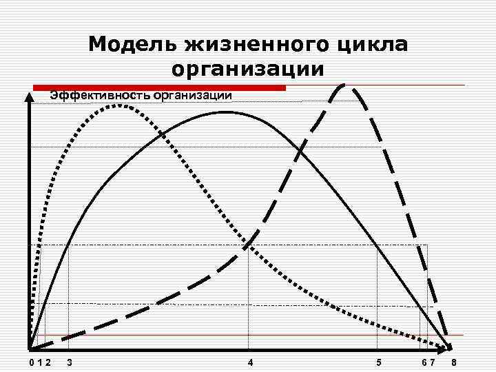 Модель жизненного цикла организации Эффективность организации 0 1 2 3 4 5 6 7