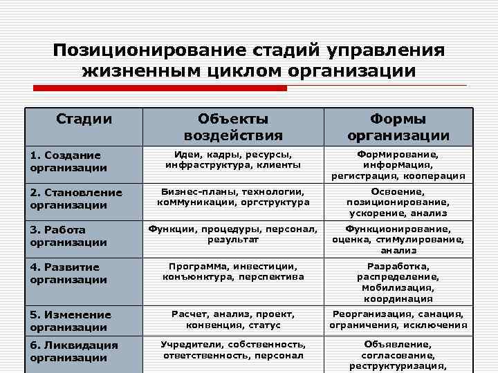 Позиционирование стадий управления жизненным циклом организации Стадии Объекты воздействия Формы организации Идеи, кадры, ресурсы,