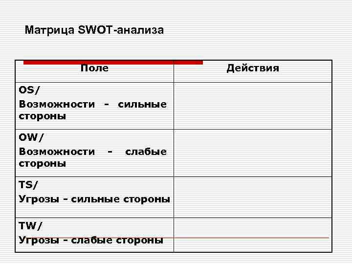 Матрица SWOT-анализа Поле Действия OS/ Возможности сильные стороны OW/ Возможности стороны слабые TS/ Угрозы