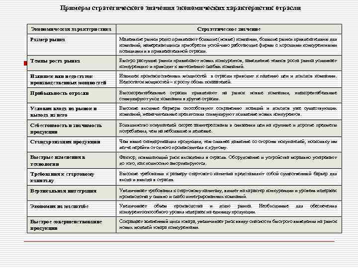 Примеры стратегического значения экономических характеристик отрасли Экономическая характеристика Стратегическое значение Размер рынка Маленькие рынки