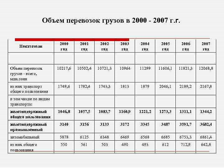 Объем транспортная. Объем перевозок грузов. Объем перевозок. Объем перевозок одежды в год. Какими были грузоперевозки в 2000 годах.