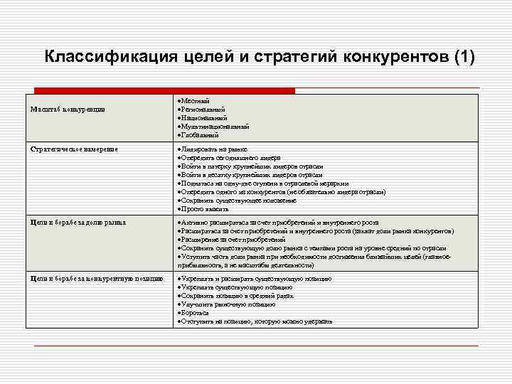 Классификация целей и стратегий конкурентов (1) Масштаб конкуренции Местный Региональный Национальный Мультинациональный Глобальный Стратегическое