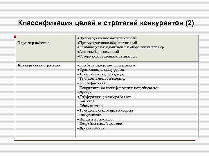 Классификация целей и стратегий конкурентов (2) Характер действий Конкурентная стратегия Преимущественно наступательный Преимущественно оборонительный