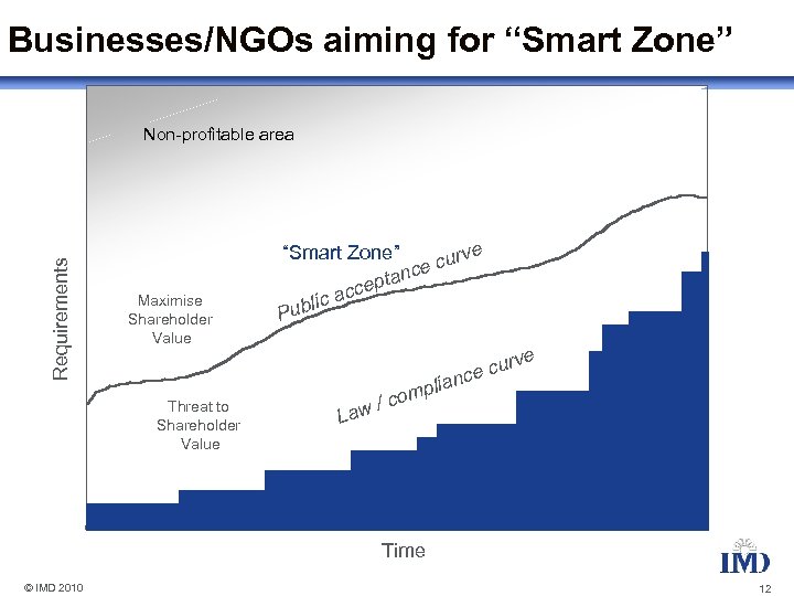Businesses/NGOs aiming for “Smart Zone” Requirements Non-profitable area Maximise Shareholder Value e “Smart Zone”