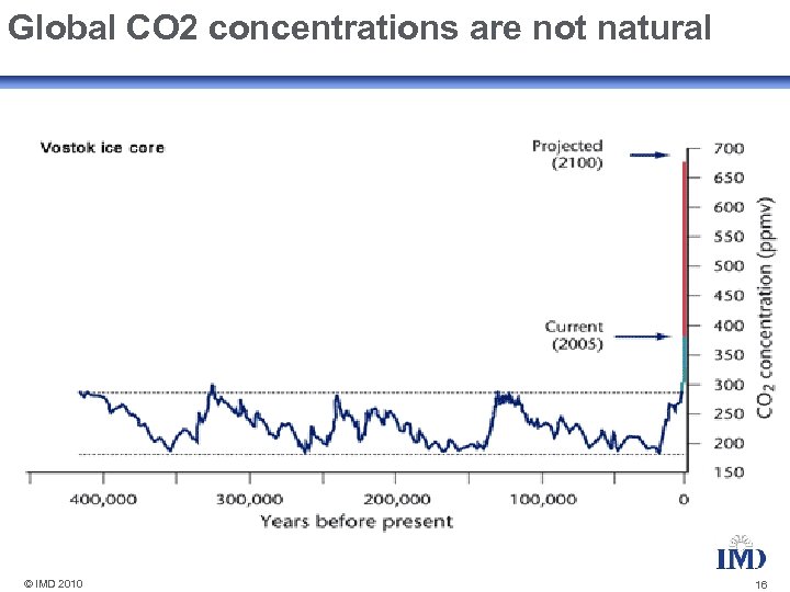 Global CO 2 concentrations are not natural © IMD 2010 16 
