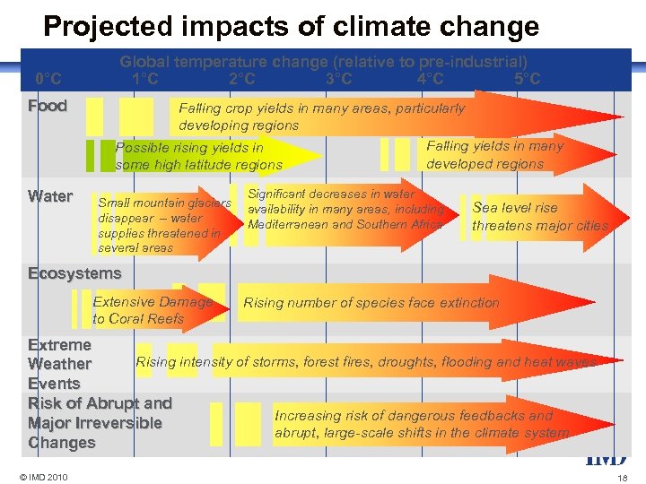 Projected impacts of climate change 0°C Food Water Global temperature change (relative to pre-industrial)
