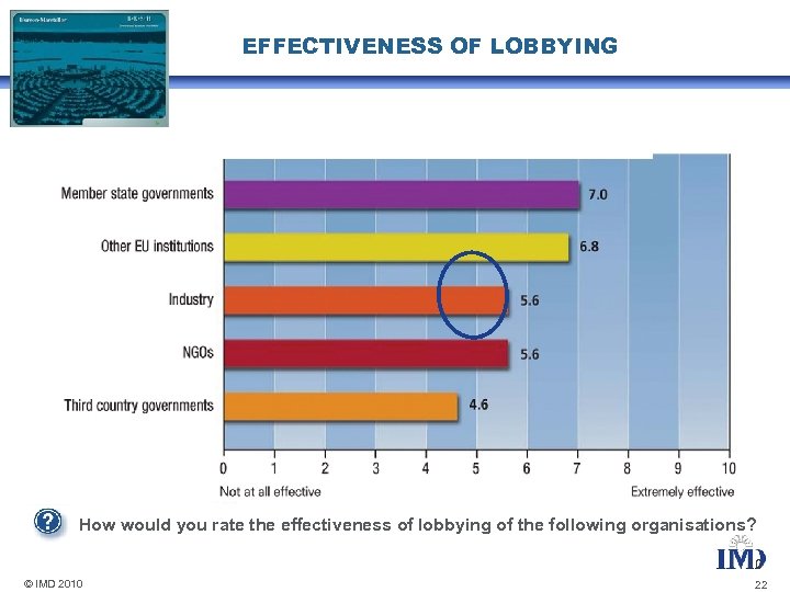 EFFECTIVENESS OF LOBBYING How would you rate the effectiveness of lobbying of the following