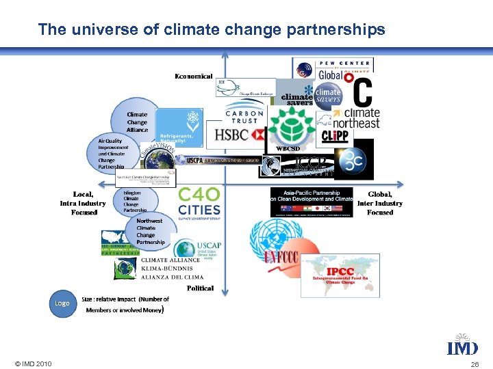 The universe of climate change partnerships © IMD 2010 26 