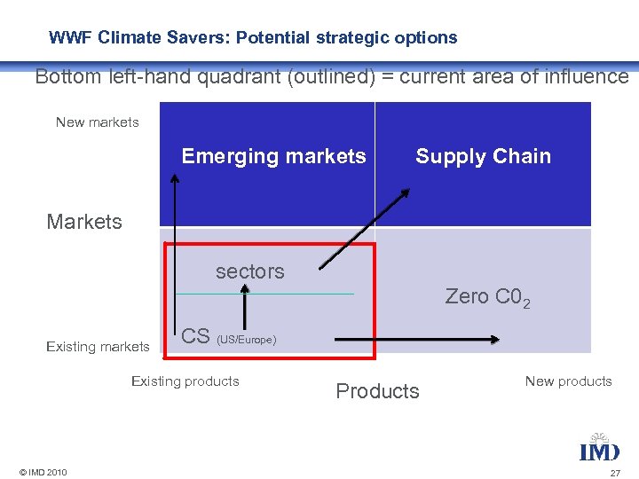 WWF Climate Savers: Potential strategic options Bottom left-hand quadrant (outlined) = current area of