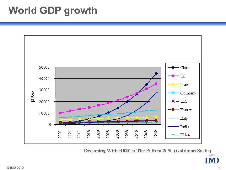 World GDP growth 50000 China US 40000 $USbn Japan 30000 Germany UK 20000 France