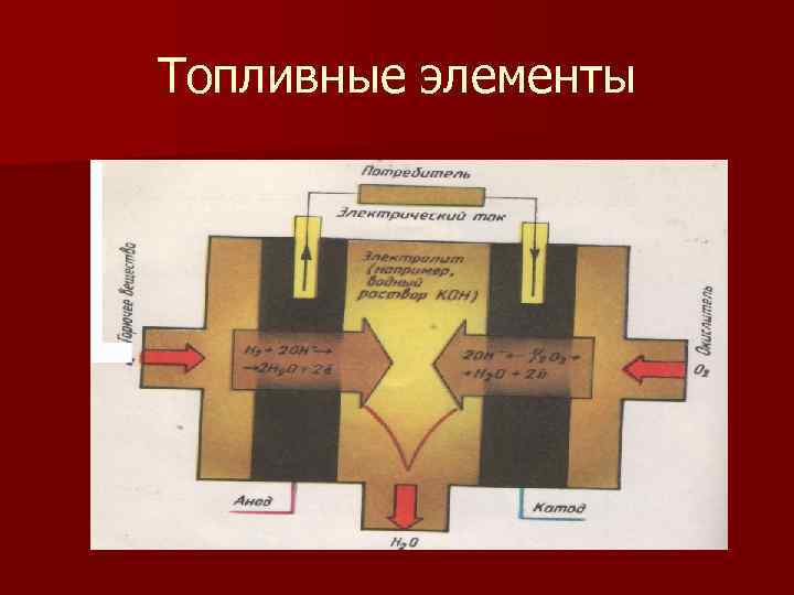 Топливные элементы 