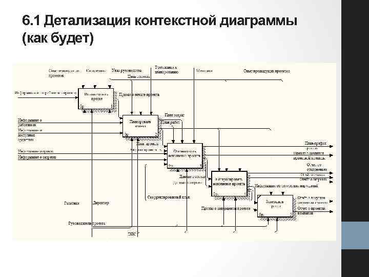 6. 1 Детализация контекстной диаграммы (как будет) 