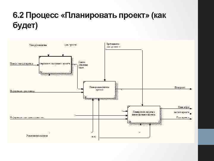 6. 2 Процесс «Планировать проект» (как будет) 