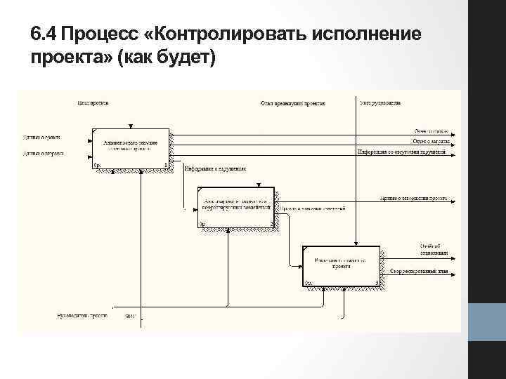 6. 4 Процесс «Контролировать исполнение проекта» (как будет) 