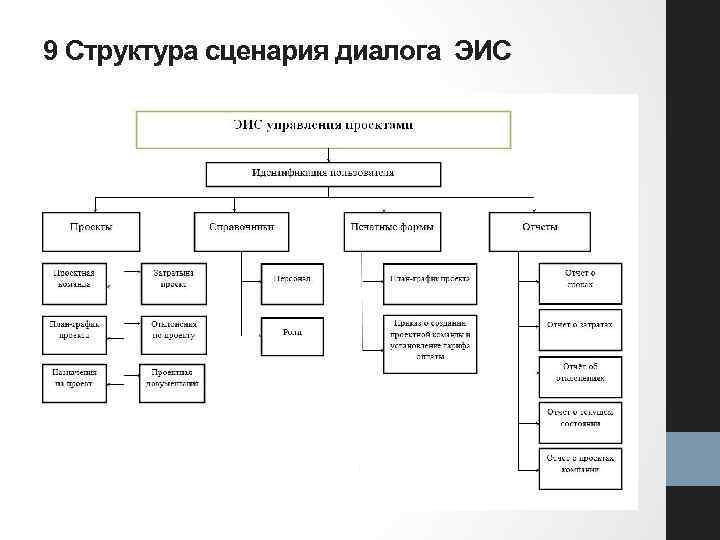 9 Структура сценария диалога ЭИС 