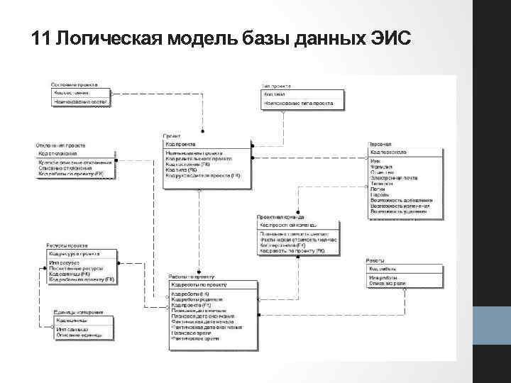 11 Логическая модель базы данных ЭИС 