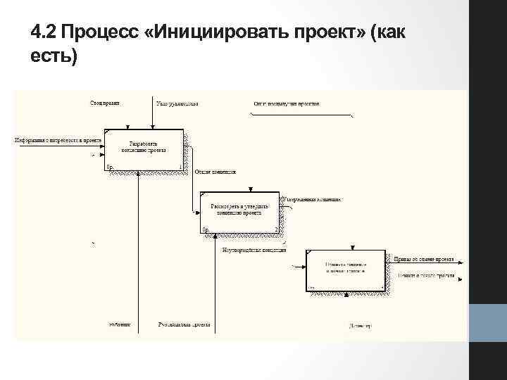 4. 2 Процесс «Инициировать проект» (как есть) 