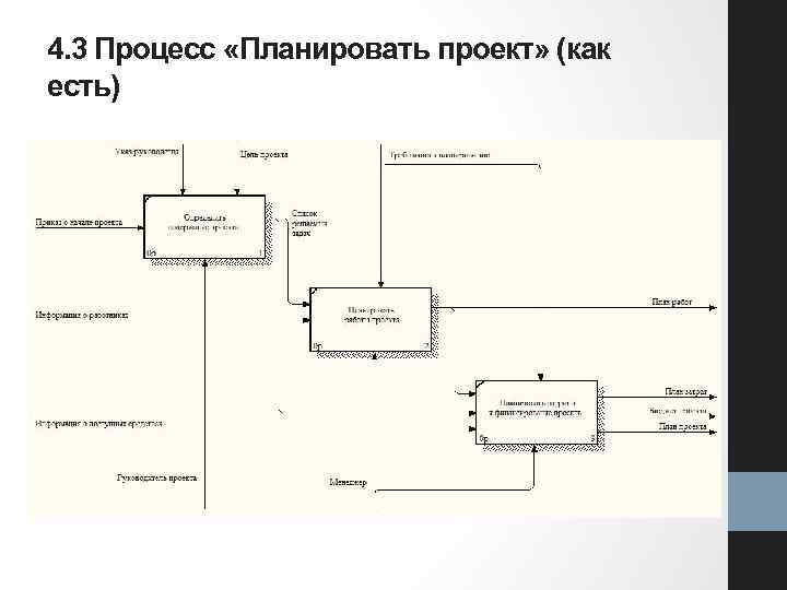 4. 3 Процесс «Планировать проект» (как есть) 