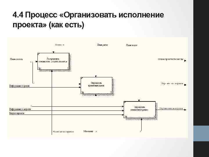 4. 4 Процесс «Организовать исполнение проекта» (как есть) 