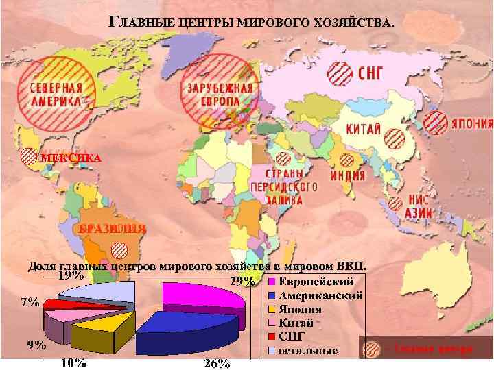 ГЛАВНЫЕ ЦЕНТРЫ МИРОВОГО ХОЗЯЙСТВА. МЕКСИКА БРАЗИЛИЯ Доля главных центров мирового хозяйства в мировом ВВП.