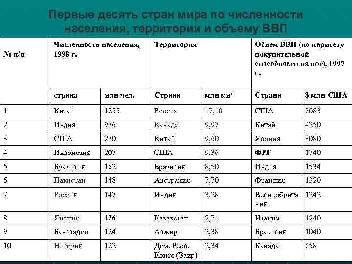 Первые десять стран мира по численности населения, территории и объему ВВП Численность населения, 1998