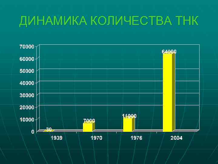 ДИНАМИКА КОЛИЧЕСТВА ТНК 