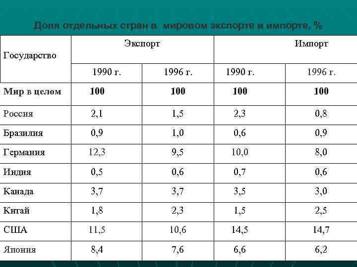 Доля отдельных стран в мировом экспорте и импорте, % Экспорт Импорт Государство 1990 г.