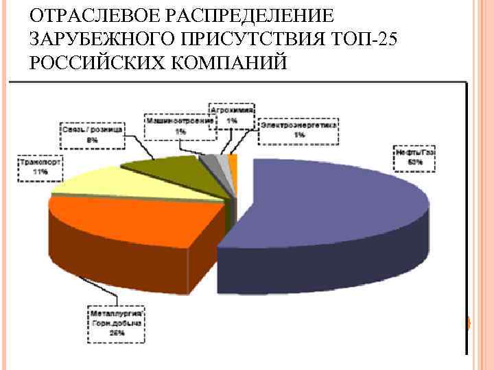 ОТРАСЛЕВОЕ РАСПРЕДЕЛЕНИЕ ЗАРУБЕЖНОГО ПРИСУТСТВИЯ ТОП-25 РОССИЙСКИХ КОМПАНИЙ 