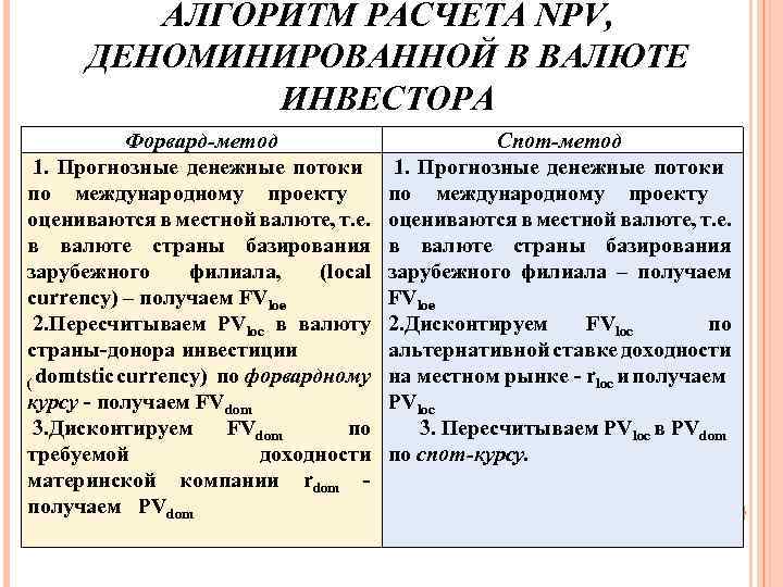 АЛГОРИТМ РАСЧЕТА NPV, ДЕНОМИНИРОВАННОЙ В ВАЛЮТЕ ИНВЕСТОРА Форвард-метод 1. Прогнозные денежные потоки по международному