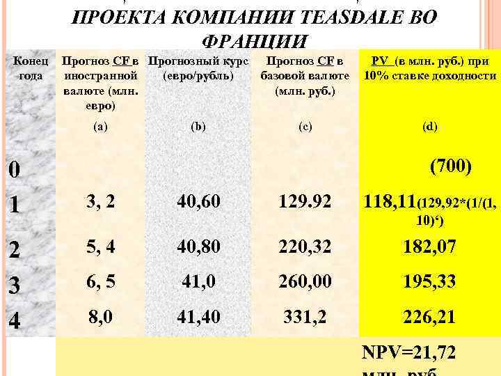 ПРОЕКТА КОМПАНИИ TEASDALE ВО ФРАНЦИИ Конец Прогноз СF в Прогнозный курс Прогноз CF в