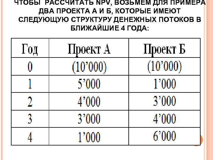 ЧТОБЫ РАССЧИТАТЬ NPV, ВОЗЬМЕМ ДЛЯ ПРИМЕРА ДВА ПРОЕКТА А И Б, КОТОРЫЕ ИМЕЮТ СЛЕДУЮЩУЮ