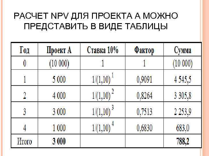 РАСЧЕТ NPV ДЛЯ ПРОЕКТА А МОЖНО ПРЕДСТАВИТЬ В ВИДЕ ТАБЛИЦЫ 