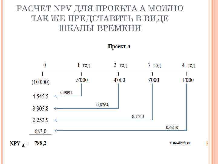 РАСЧЕТ NPV ДЛЯ ПРОЕКТА А МОЖНО ТАК ЖЕ ПРЕДСТАВИТЬ В ВИДЕ ШКАЛЫ ВРЕМЕНИ 