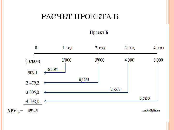 РАСЧЕТ ПРОЕКТА Б 