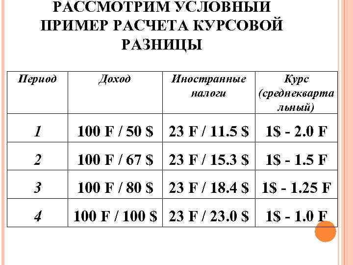 РАССМОТРИМ УСЛОВНЫЙ ПРИМЕР РАСЧЕТА КУРСОВОЙ РАЗНИЦЫ Период Доход Иностранные Курс налоги (среднекварта льный) 1