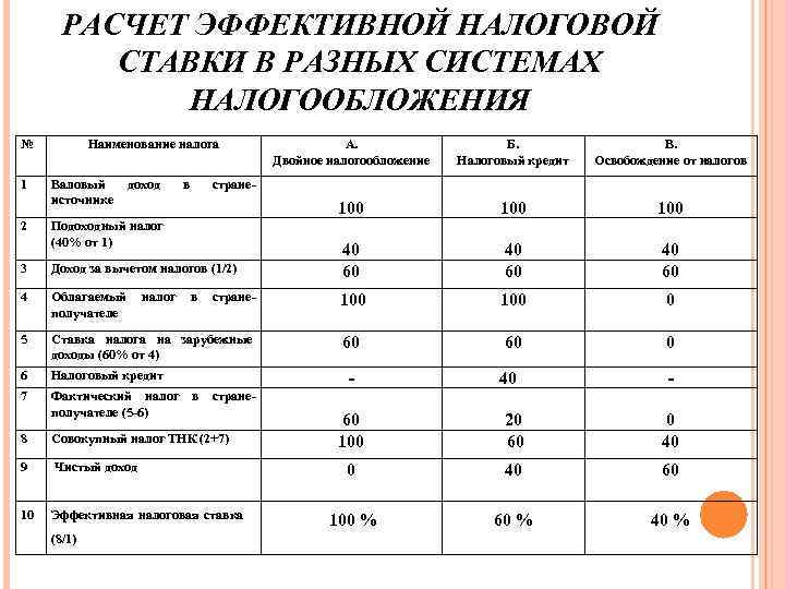 РАСЧЕТ ЭФФЕКТИВНОЙ НАЛОГОВОЙ СТАВКИ В РАЗНЫХ СИСТЕМАХ НАЛОГООБЛОЖЕНИЯ № Наименование налога в стране- Б.