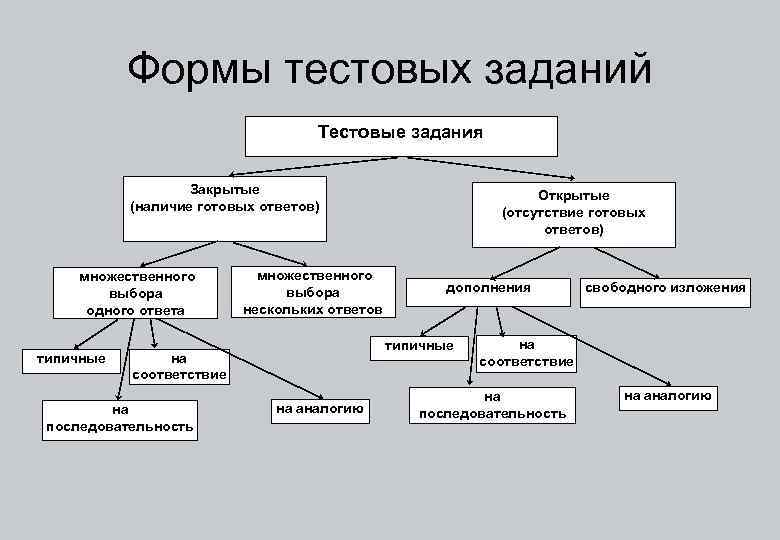 Формы тестовых заданий Тестовые задания Закрытые (наличие готовых ответов) множественного выбора одного ответа типичные