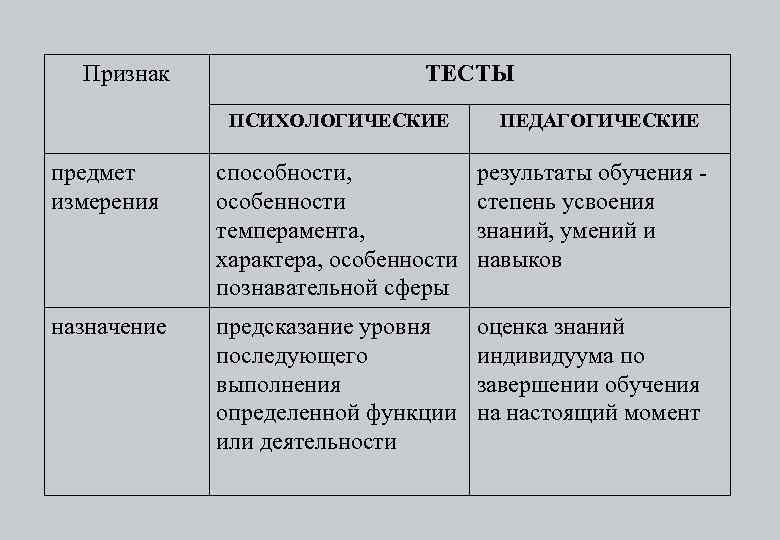 Признак ТЕСТЫ ПСИХОЛОГИЧЕСКИЕ ПЕДАГОГИЧЕСКИЕ предмет измерения способности, особенности темперамента, характера, особенности познавательной сферы результаты