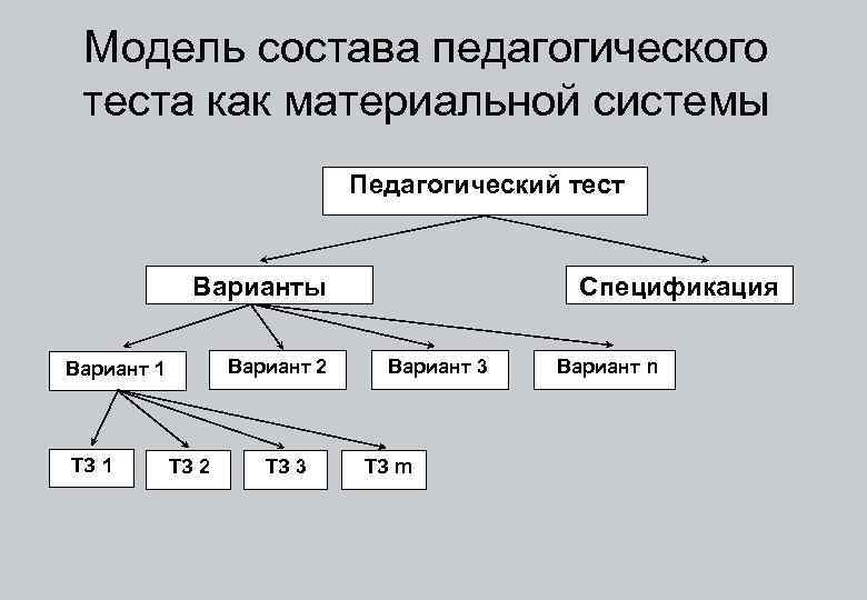Модель состава педагогического теста как материальной системы Педагогический тест Варианты Вариант 2 Вариант 1